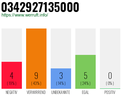 Rufnummer 0342927135000 Telefonnummer 0342927135000