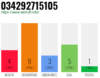 Rufnummer 034292715105 Telefonnummer 034292715105