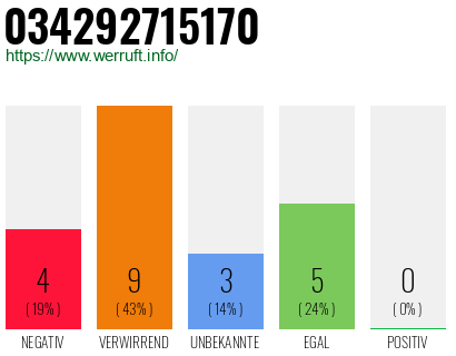 Rufnummer 034292715170 Telefonnummer 034292715170