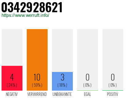 Rufnummer 0342928621 Telefonnummer 0342928621