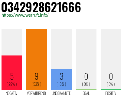 Rufnummer 0342928621666 Telefonnummer 0342928621666