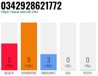 Rufnummer 0342928621772 Telefonnummer 0342928621772