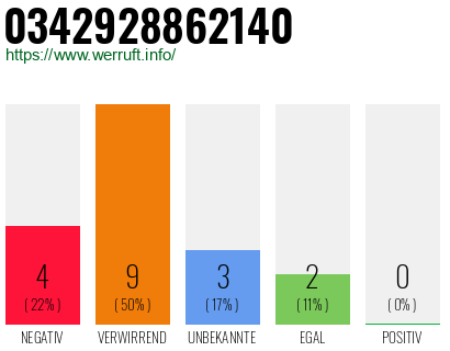 Rufnummer 0342928862140 Telefonnummer 0342928862140