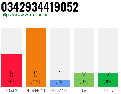 Rufnummer 0342934419052 Telefonnummer 0342934419052