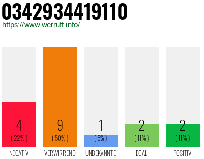 Rufnummer 0342934419110 Telefonnummer 0342934419110