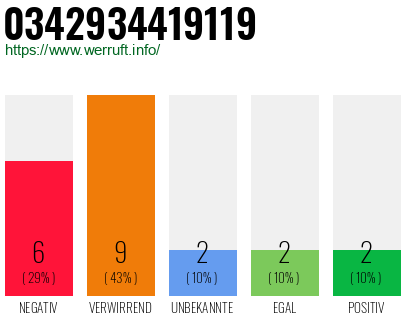 Rufnummer 0342934419119 Telefonnummer 0342934419119