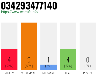 Rufnummer 034293477140 Telefonnummer 034293477140