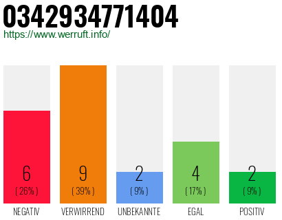 Rufnummer 0342934771404 Telefonnummer 0342934771404