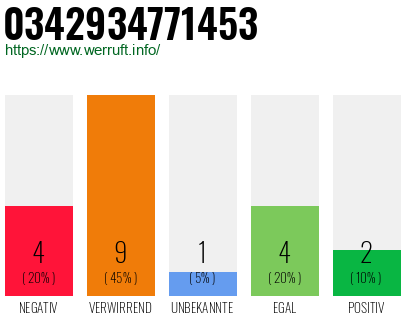 Rufnummer 0342934771453 Telefonnummer 0342934771453