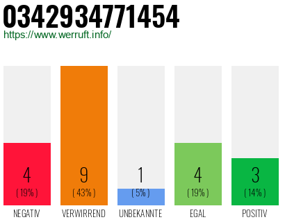Rufnummer 0342934771454 Telefonnummer 0342934771454