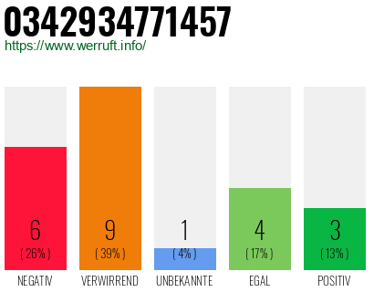 Rufnummer 0342934771457 Telefonnummer 0342934771457