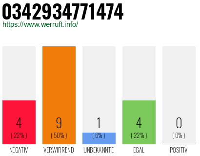 Rufnummer 0342934771474 Telefonnummer 0342934771474