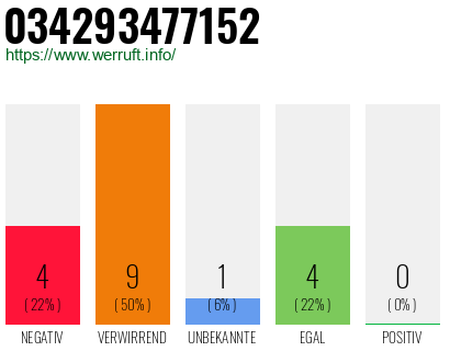 Rufnummer 034293477152 Telefonnummer 034293477152