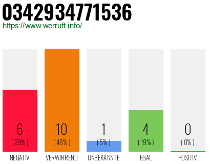 Rufnummer 0342934771536 Telefonnummer 0342934771536