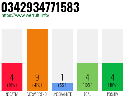 Rufnummer 0342934771583 Telefonnummer 0342934771583