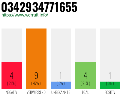 Rufnummer 0342934771655 Telefonnummer 0342934771655