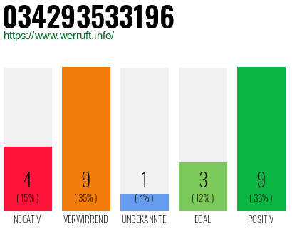 Rufnummer 034293533196 Telefonnummer 034293533196