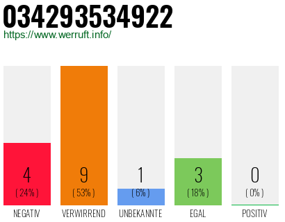 Rufnummer 034293534922 Telefonnummer 034293534922