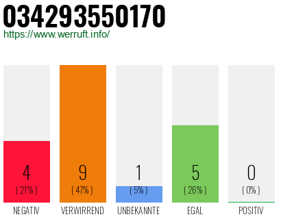 Rufnummer 034293550170 Telefonnummer 034293550170