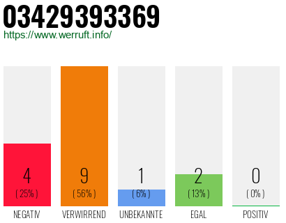 Rufnummer 03429393369 Telefonnummer 03429393369