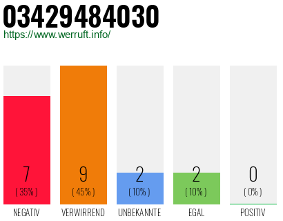Rufnummer 03429484030 Telefonnummer 03429484030