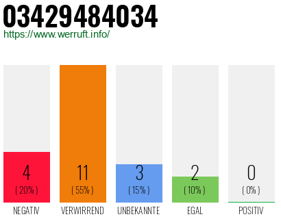 Rufnummer 03429484034 Telefonnummer 03429484034