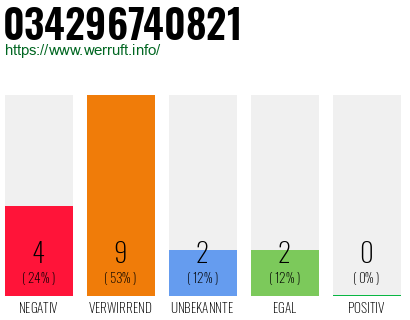 Rufnummer 034296740821 Telefonnummer 034296740821