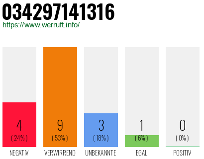 Rufnummer 034297141316 Telefonnummer 034297141316