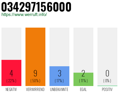 Rufnummer 034297156000 Telefonnummer 034297156000