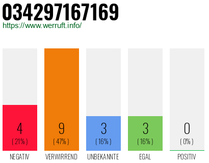 Rufnummer 034297167169 Telefonnummer 034297167169