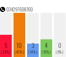 Rufnummer 034297608760 Telefonnummer 034297608760