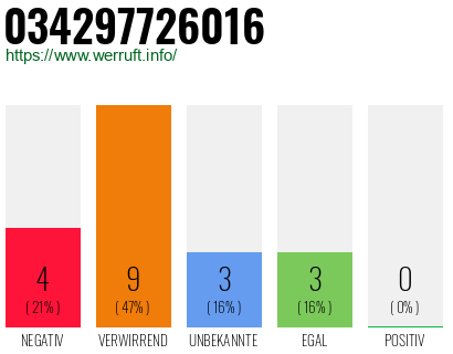 Rufnummer 034297726016 Telefonnummer 034297726016
