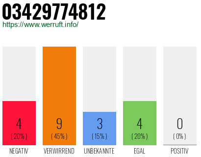 Rufnummer 03429774812 Telefonnummer 03429774812