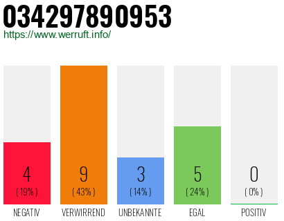 Rufnummer 034297890953 Telefonnummer 034297890953