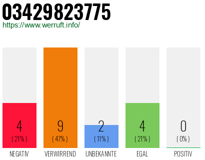 Rufnummer 03429823775 Telefonnummer 03429823775