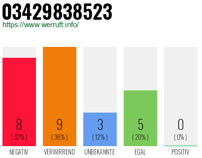 Rufnummer 03429838523 Telefonnummer 03429838523