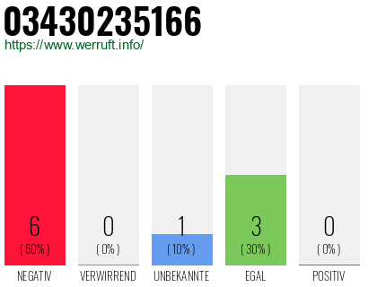 Rufnummer 03430235166 Telefonnummer 03430235166