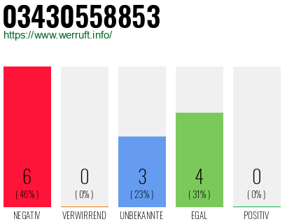 Rufnummer 03430558853 Telefonnummer 03430558853
