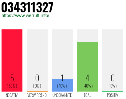 Rufnummer 034311327 Telefonnummer 034311327
