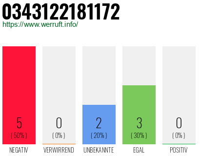 Rufnummer 0343122181172 Telefonnummer 0343122181172
