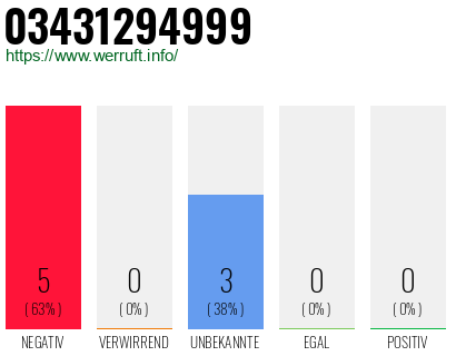 Rufnummer 03431294999 Telefonnummer 03431294999