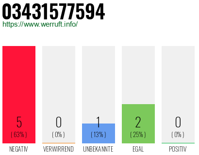 Rufnummer 03431577594 Telefonnummer 03431577594