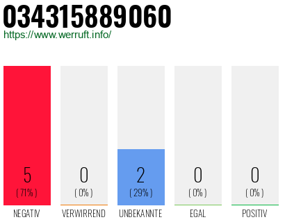 Rufnummer 034315889060 Telefonnummer 034315889060