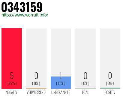 Rufnummer 0343159 Telefonnummer 0343159