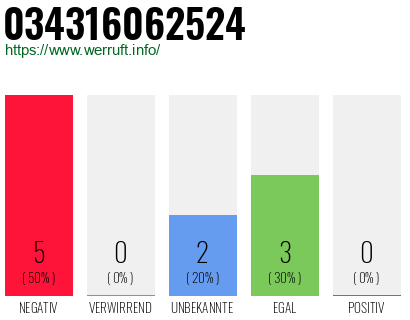 Rufnummer 034316062524 Telefonnummer 034316062524