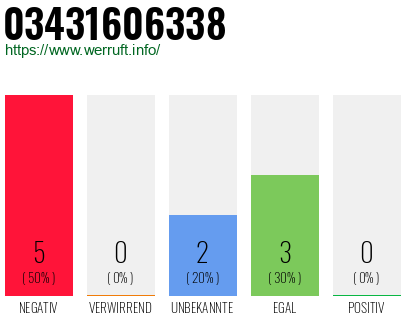 Rufnummer 03431606338 Telefonnummer 03431606338