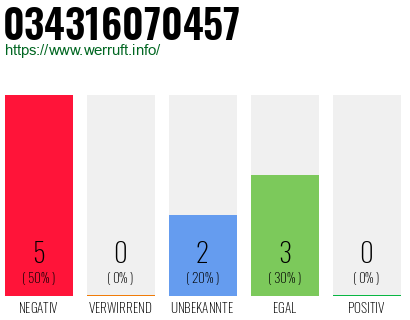 Rufnummer 034316070457 Telefonnummer 034316070457