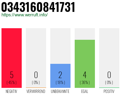 Rufnummer 0343160841731 Telefonnummer 0343160841731