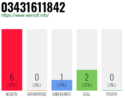 Rufnummer 03431611842 Telefonnummer 03431611842