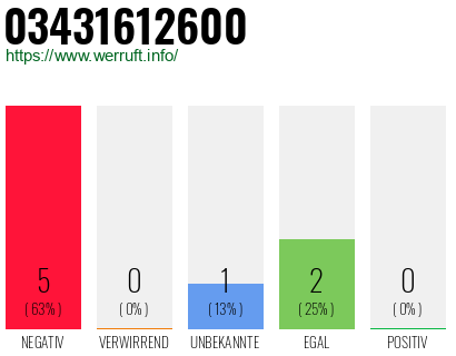 Rufnummer 03431612600 Telefonnummer 03431612600
